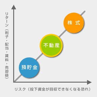 投資商品におけるリスクとリターンの関係